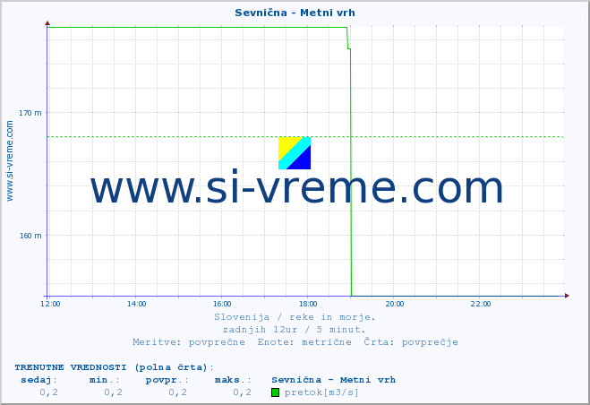 POVPREČJE :: Sevnična - Metni vrh :: temperatura | pretok | višina :: zadnji dan / 5 minut.