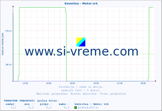 POVPREČJE :: Sevnična - Metni vrh :: temperatura | pretok | višina :: zadnji dan / 5 minut.