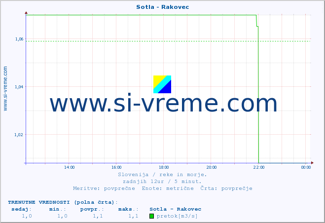 POVPREČJE :: Sotla - Rakovec :: temperatura | pretok | višina :: zadnji dan / 5 minut.