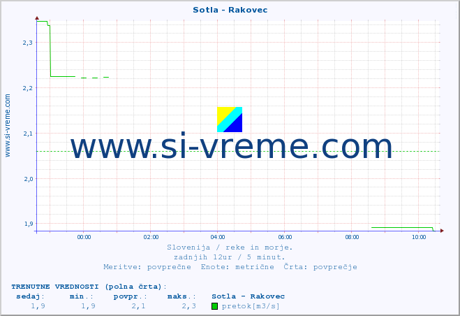 POVPREČJE :: Sotla - Rakovec :: temperatura | pretok | višina :: zadnji dan / 5 minut.