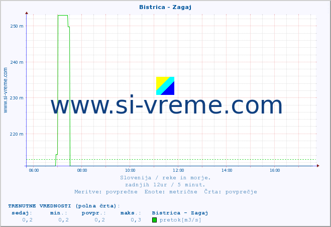 POVPREČJE :: Bistrica - Zagaj :: temperatura | pretok | višina :: zadnji dan / 5 minut.