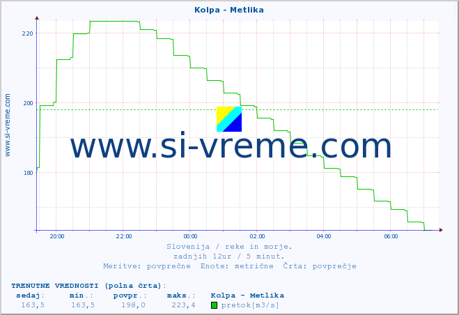 POVPREČJE :: Kolpa - Metlika :: temperatura | pretok | višina :: zadnji dan / 5 minut.