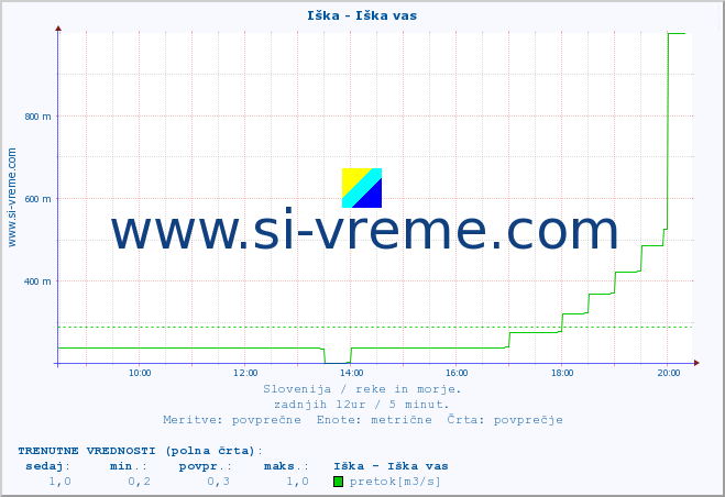 POVPREČJE :: Iška - Iška vas :: temperatura | pretok | višina :: zadnji dan / 5 minut.