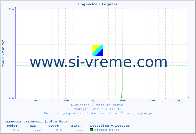 POVPREČJE :: Logaščica - Logatec :: temperatura | pretok | višina :: zadnji dan / 5 minut.