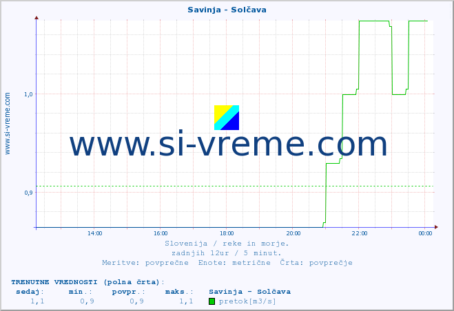 POVPREČJE :: Savinja - Solčava :: temperatura | pretok | višina :: zadnji dan / 5 minut.