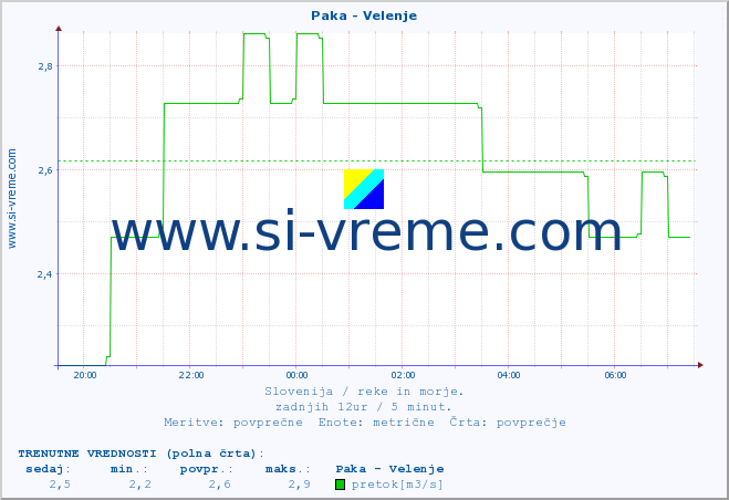 POVPREČJE :: Paka - Velenje :: temperatura | pretok | višina :: zadnji dan / 5 minut.