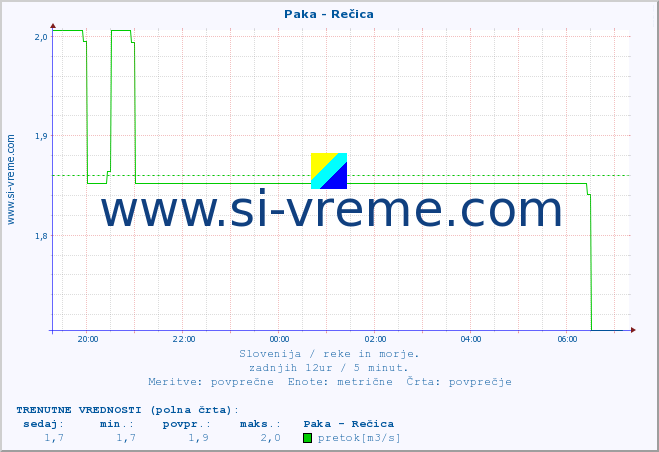 POVPREČJE :: Paka - Rečica :: temperatura | pretok | višina :: zadnji dan / 5 minut.