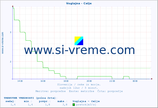 POVPREČJE :: Voglajna - Celje :: temperatura | pretok | višina :: zadnji dan / 5 minut.