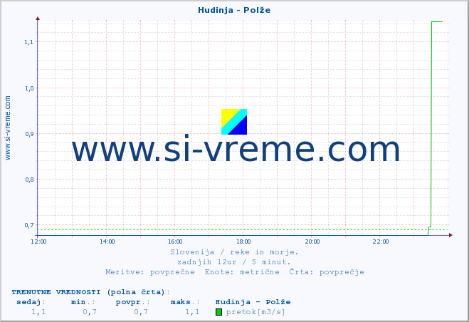 POVPREČJE :: Hudinja - Polže :: temperatura | pretok | višina :: zadnji dan / 5 minut.