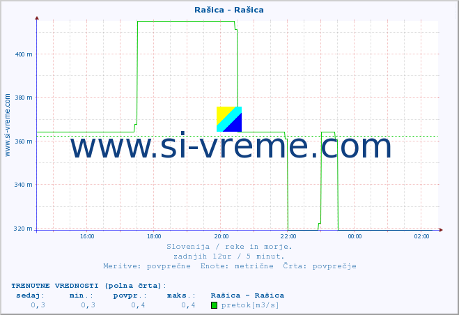 POVPREČJE :: Rašica - Rašica :: temperatura | pretok | višina :: zadnji dan / 5 minut.