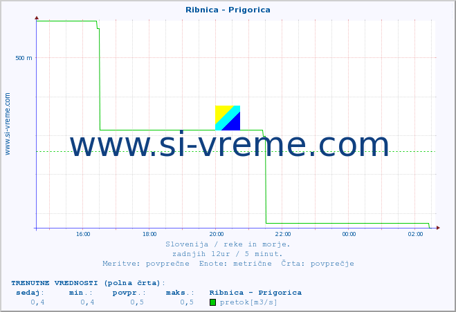 POVPREČJE :: Ribnica - Prigorica :: temperatura | pretok | višina :: zadnji dan / 5 minut.