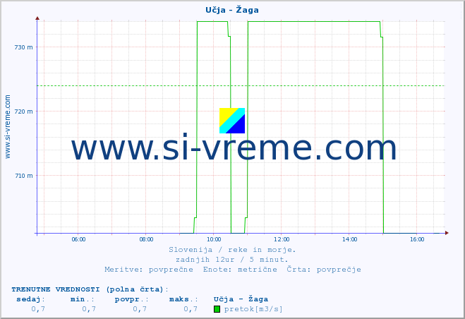 POVPREČJE :: Učja - Žaga :: temperatura | pretok | višina :: zadnji dan / 5 minut.
