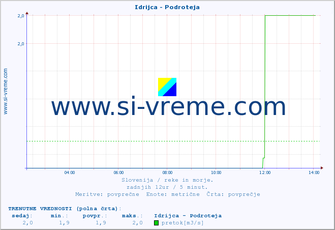 POVPREČJE :: Idrijca - Podroteja :: temperatura | pretok | višina :: zadnji dan / 5 minut.