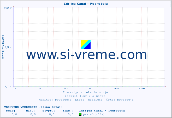 POVPREČJE :: Idrijca Kanal - Podroteja :: temperatura | pretok | višina :: zadnji dan / 5 minut.