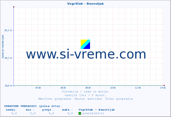 POVPREČJE :: Vogršček - Bezovljak :: temperatura | pretok | višina :: zadnji dan / 5 minut.