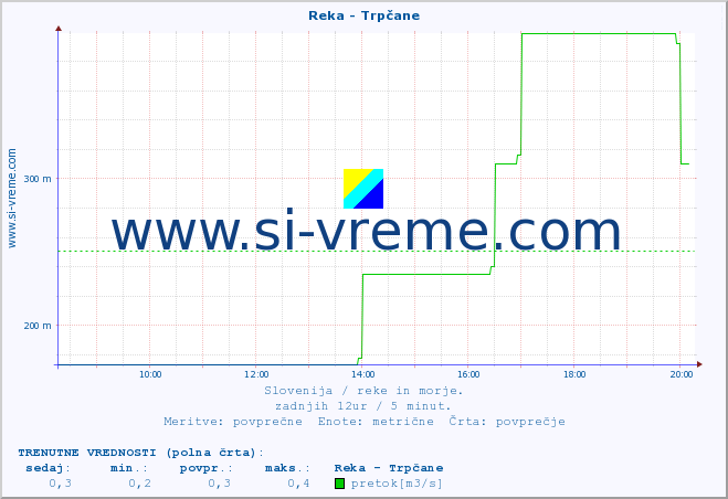 POVPREČJE :: Reka - Trpčane :: temperatura | pretok | višina :: zadnji dan / 5 minut.