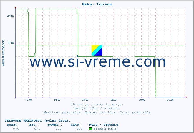 POVPREČJE :: Reka - Trpčane :: temperatura | pretok | višina :: zadnji dan / 5 minut.
