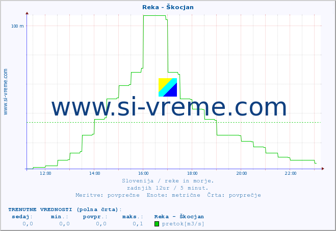 POVPREČJE :: Reka - Škocjan :: temperatura | pretok | višina :: zadnji dan / 5 minut.