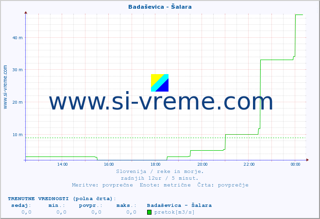 POVPREČJE :: Badaševica - Šalara :: temperatura | pretok | višina :: zadnji dan / 5 minut.