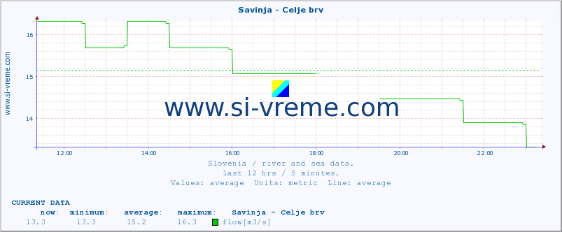  :: Savinja - Celje brv :: temperature | flow | height :: last day / 5 minutes.