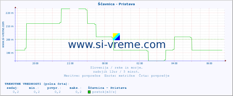 POVPREČJE :: Ščavnica - Pristava :: temperatura | pretok | višina :: zadnji dan / 5 minut.