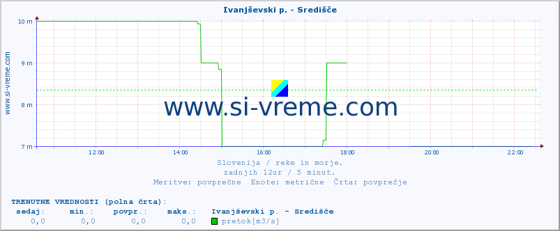 POVPREČJE :: Ivanjševski p. - Središče :: temperatura | pretok | višina :: zadnji dan / 5 minut.