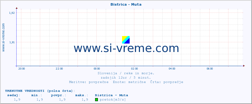 POVPREČJE :: Bistrica - Muta :: temperatura | pretok | višina :: zadnji dan / 5 minut.