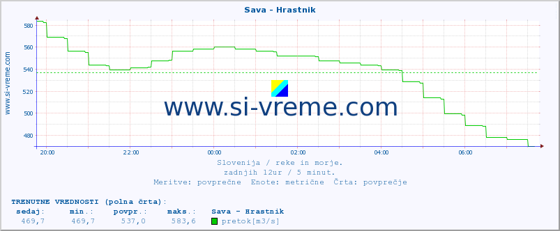 POVPREČJE :: Sava - Hrastnik :: temperatura | pretok | višina :: zadnji dan / 5 minut.