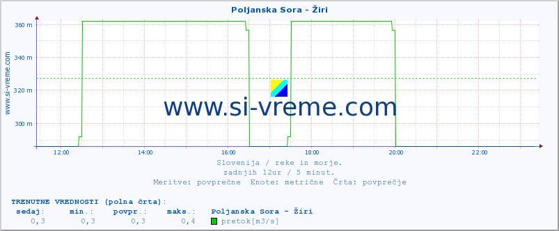 POVPREČJE :: Poljanska Sora - Žiri :: temperatura | pretok | višina :: zadnji dan / 5 minut.