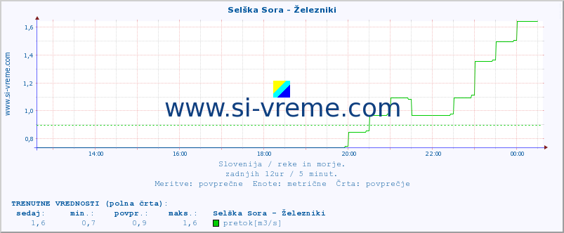 POVPREČJE :: Selška Sora - Železniki :: temperatura | pretok | višina :: zadnji dan / 5 minut.