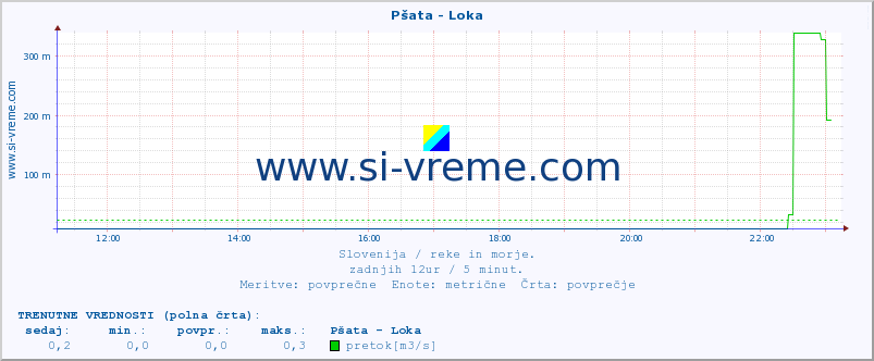 POVPREČJE :: Pšata - Loka :: temperatura | pretok | višina :: zadnji dan / 5 minut.