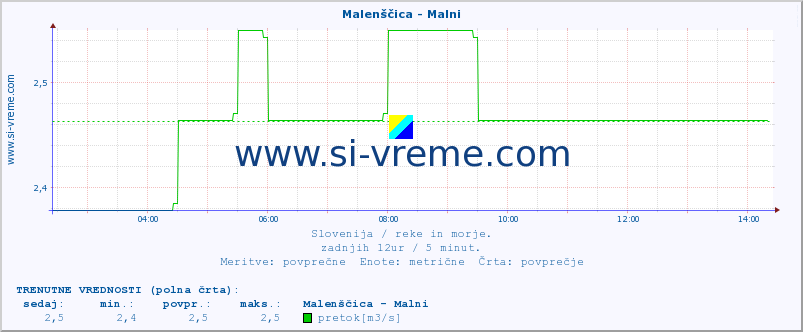 POVPREČJE :: Malenščica - Malni :: temperatura | pretok | višina :: zadnji dan / 5 minut.