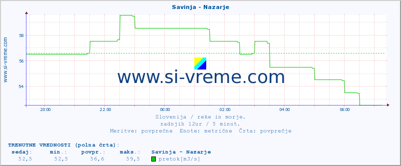 POVPREČJE :: Savinja - Nazarje :: temperatura | pretok | višina :: zadnji dan / 5 minut.