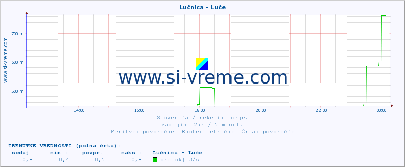 POVPREČJE :: Lučnica - Luče :: temperatura | pretok | višina :: zadnji dan / 5 minut.