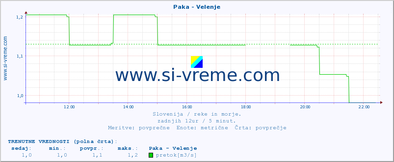 POVPREČJE :: Paka - Velenje :: temperatura | pretok | višina :: zadnji dan / 5 minut.