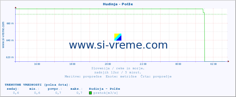 POVPREČJE :: Hudinja - Polže :: temperatura | pretok | višina :: zadnji dan / 5 minut.