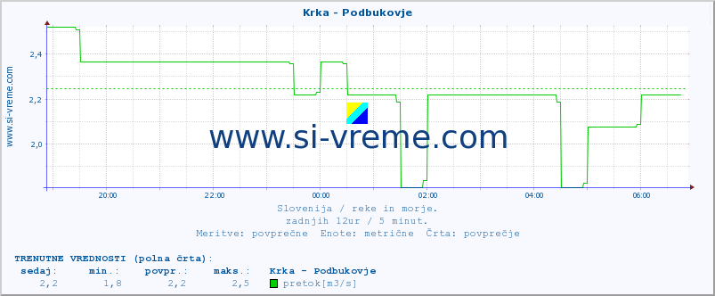 POVPREČJE :: Krka - Podbukovje :: temperatura | pretok | višina :: zadnji dan / 5 minut.