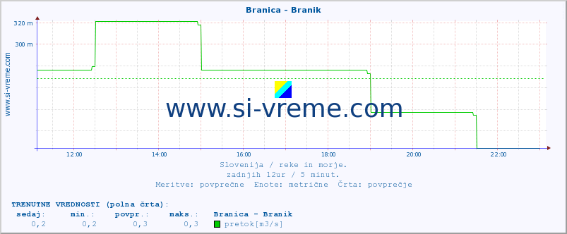 POVPREČJE :: Branica - Branik :: temperatura | pretok | višina :: zadnji dan / 5 minut.