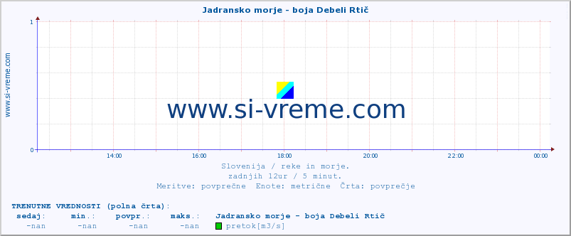 POVPREČJE :: Jadransko morje - boja Debeli Rtič :: temperatura | pretok | višina :: zadnji dan / 5 minut.