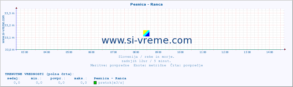 POVPREČJE :: Pesnica - Ranca :: temperatura | pretok | višina :: zadnji dan / 5 minut.