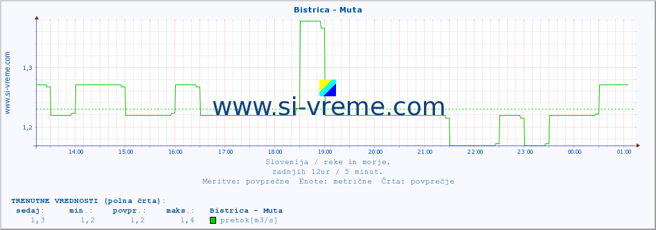 POVPREČJE :: Bistrica - Muta :: temperatura | pretok | višina :: zadnji dan / 5 minut.