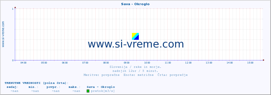 POVPREČJE :: Sava - Okroglo :: temperatura | pretok | višina :: zadnji dan / 5 minut.