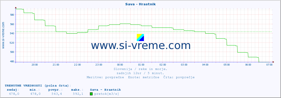 POVPREČJE :: Sava - Hrastnik :: temperatura | pretok | višina :: zadnji dan / 5 minut.