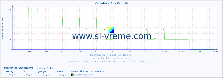 POVPREČJE :: Kamniška B. - Kamnik :: temperatura | pretok | višina :: zadnji dan / 5 minut.