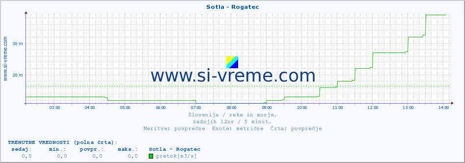 POVPREČJE :: Sotla - Rogatec :: temperatura | pretok | višina :: zadnji dan / 5 minut.