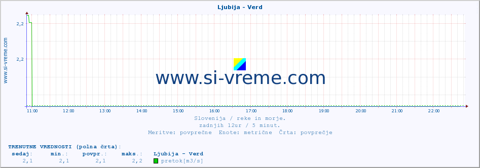 POVPREČJE :: Ljubija - Verd :: temperatura | pretok | višina :: zadnji dan / 5 minut.