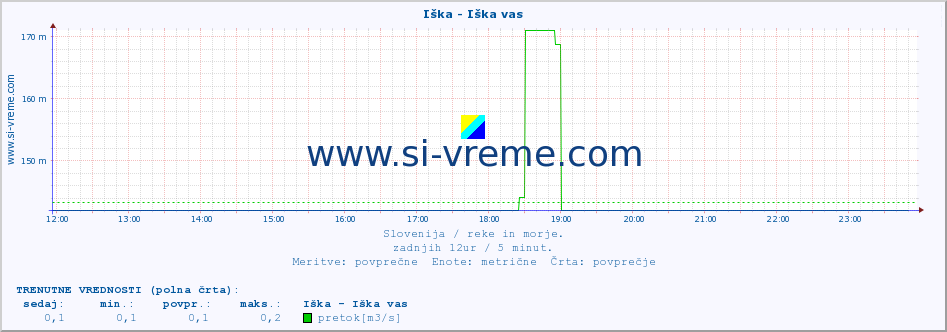 POVPREČJE :: Iška - Iška vas :: temperatura | pretok | višina :: zadnji dan / 5 minut.