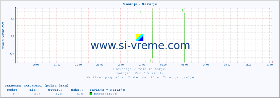 POVPREČJE :: Savinja - Nazarje :: temperatura | pretok | višina :: zadnji dan / 5 minut.