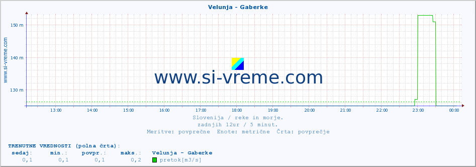 POVPREČJE :: Velunja - Gaberke :: temperatura | pretok | višina :: zadnji dan / 5 minut.