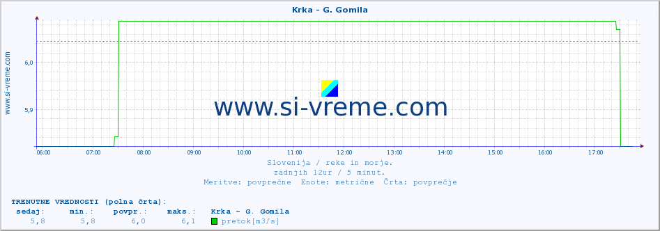 POVPREČJE :: Krka - G. Gomila :: temperatura | pretok | višina :: zadnji dan / 5 minut.